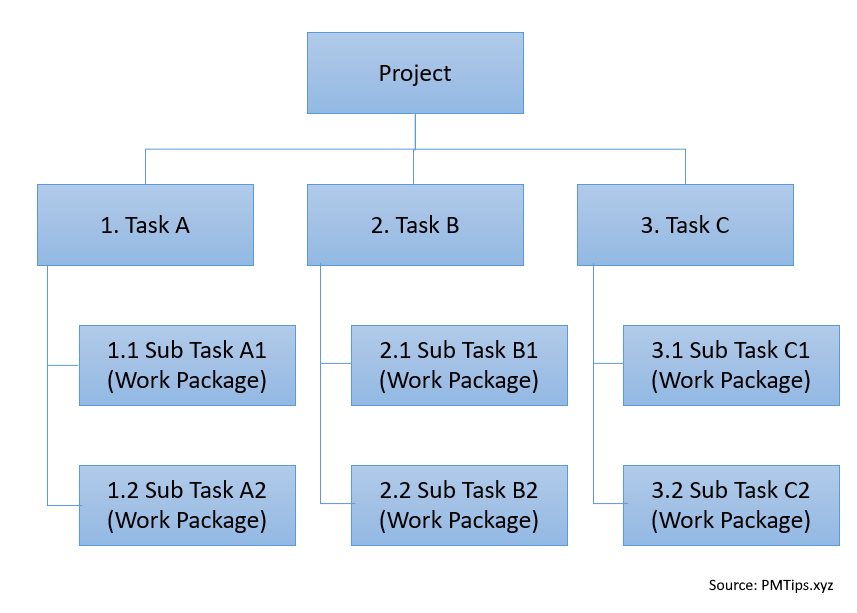 work-breakdown-structure-project-mangement-tips