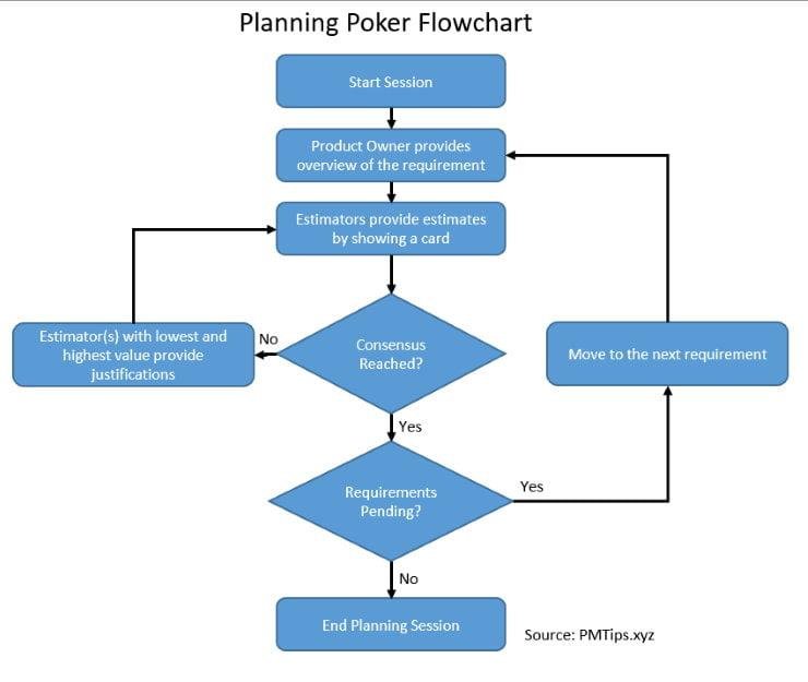 Effort Estimation using Planning Poker | Project Mangement Tips