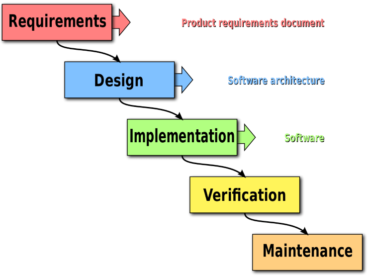 Waterfall Development Model
