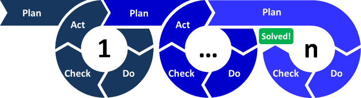 PDCA Multiple Iterations