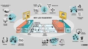 Large Scale Scrum - The LeSS Framework | Project Mangement Tips