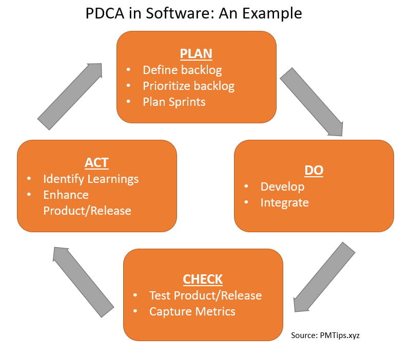 PDCA in Software Development